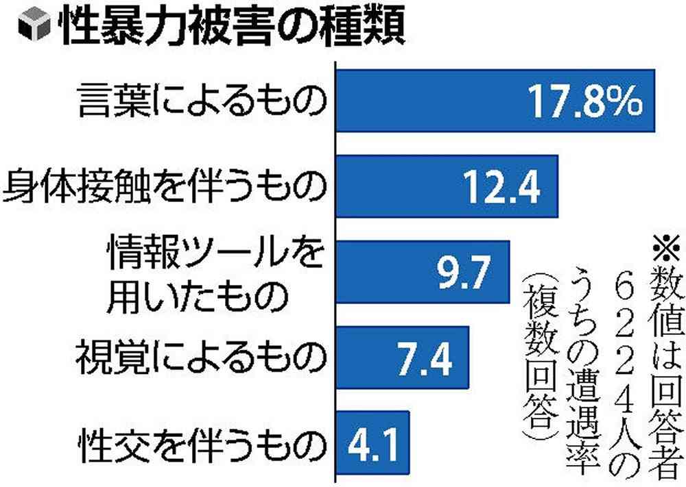 16~24歳の約4人に1人が「何らかの性暴力の被害にあったことがある」と回答 内閣府調査