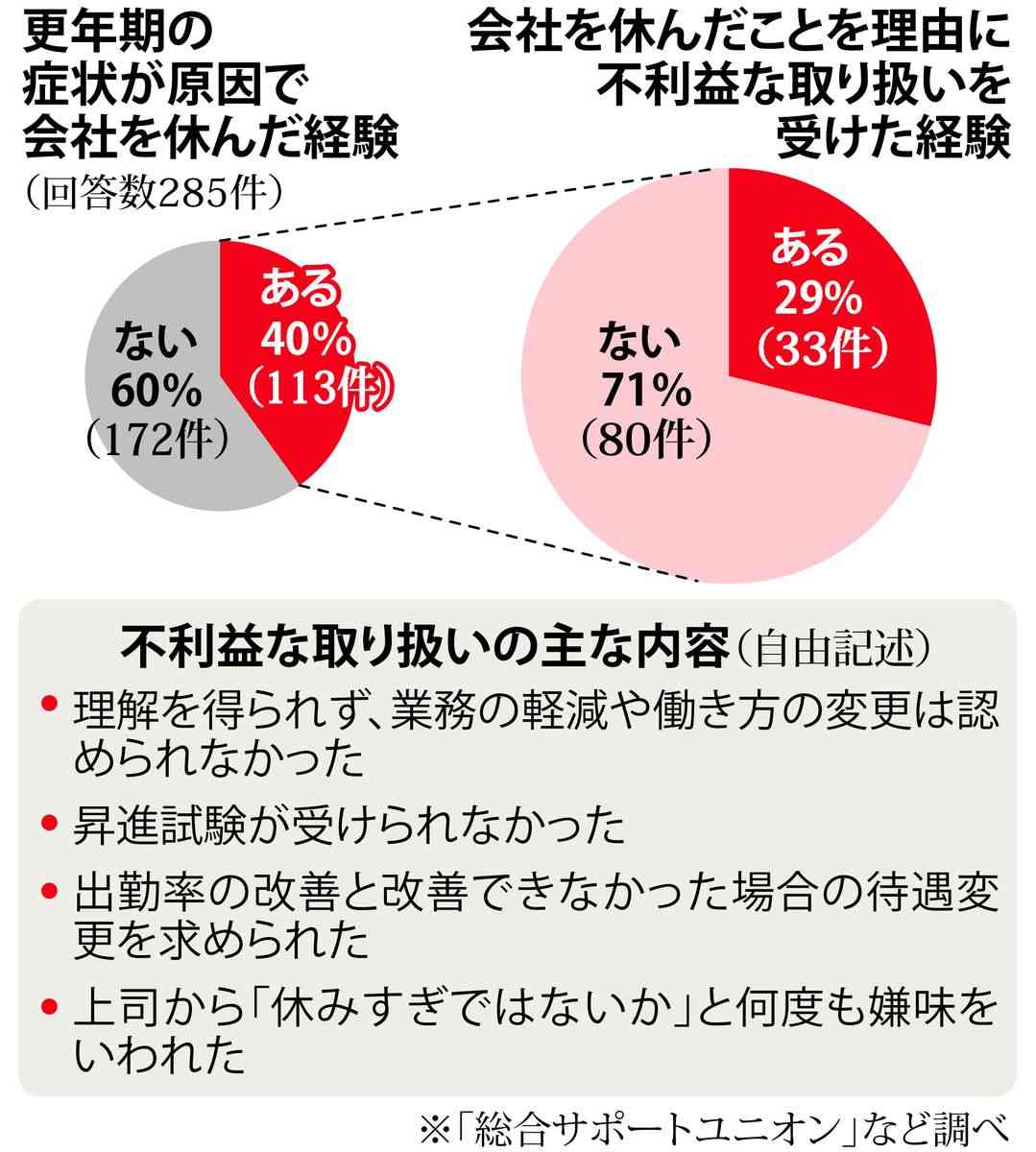 「嫌がらせ」「雇い止め」…更年期不調で離職の実態（産経新聞） - Yahoo!ニュース