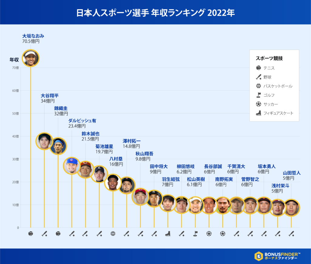 羽生結弦の「固定給」は年間240万円？あまりに切ない懐事情