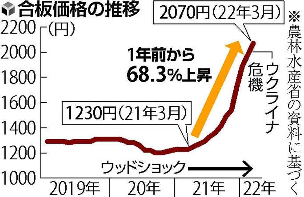 マイホーム「予算増か部屋数減か」木材高騰で建築ピンチ…合板は7割高・夏に在庫切れも
