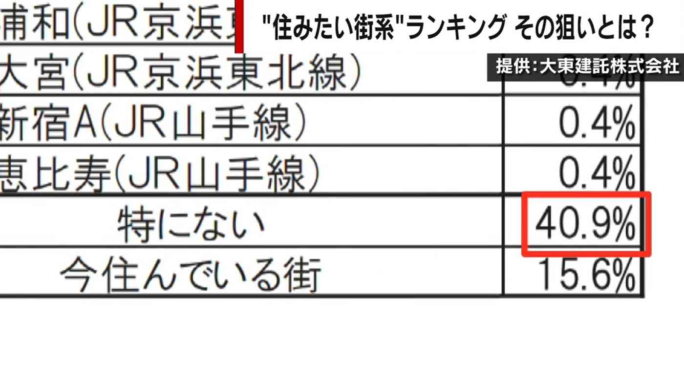 “住みたい街”系ランキング、「特にない」がダントツ1位の衝撃事実 「無理くり選ばせている」関係者たちが明かした目的と実態（ABEMA TIMES） - Yahoo!ニュース