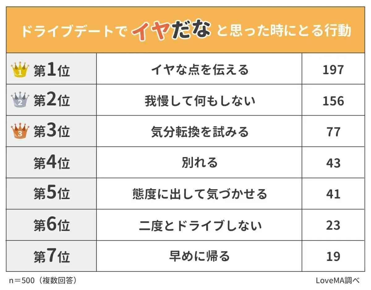 【500人アンケート】ドライブデートでされたら絶対にイヤなことランキングTOP7
