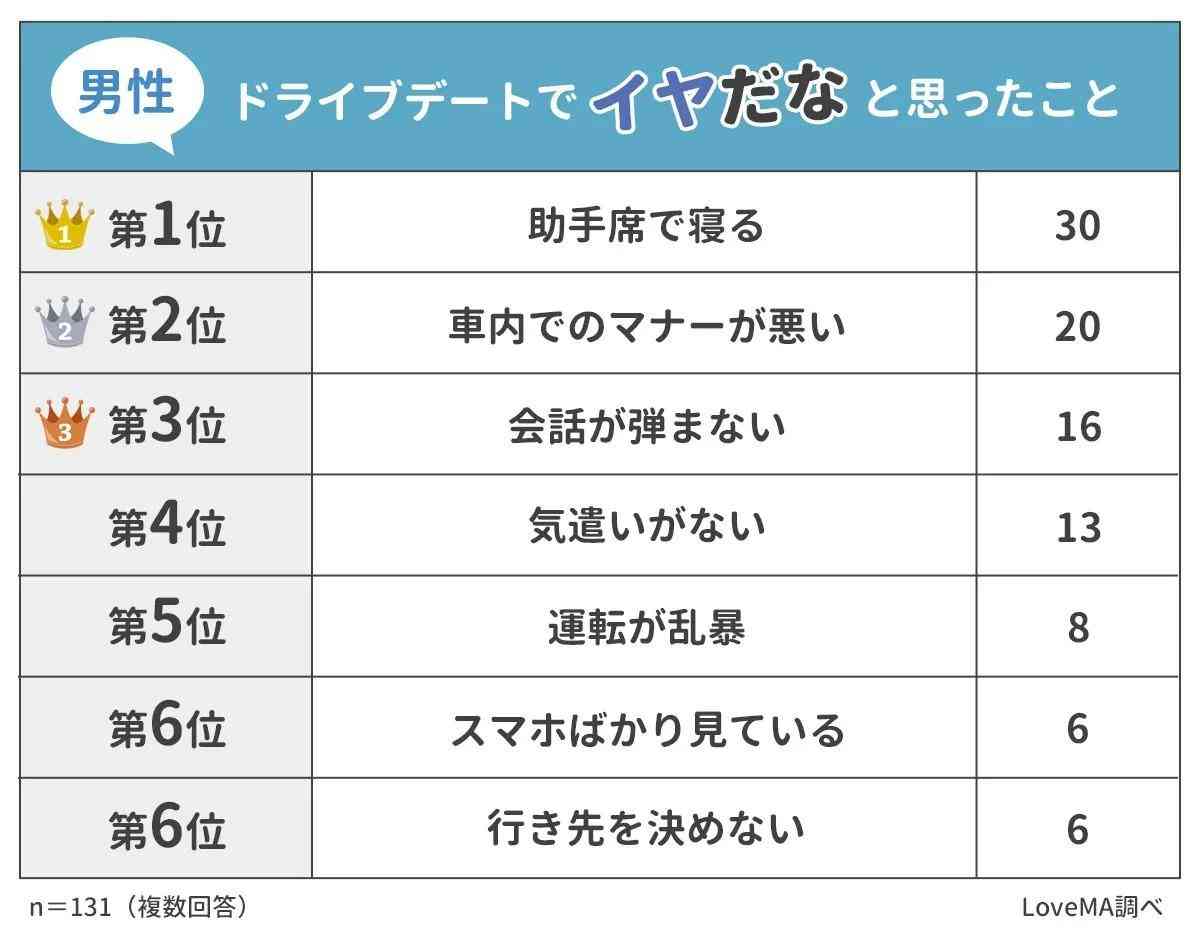 【500人アンケート】ドライブデートでされたら絶対にイヤなことランキングTOP7