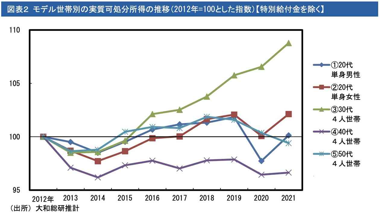 暮らし向き改善「30代4人世帯」だけが突出、女性の正規雇用増加がもたらすインパクト