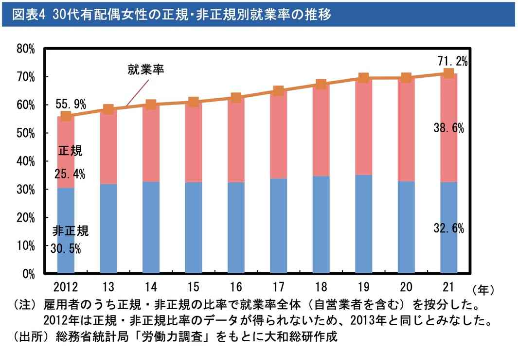 暮らし向き改善「30代4人世帯」だけが突出、女性の正規雇用増加がもたらすインパクト