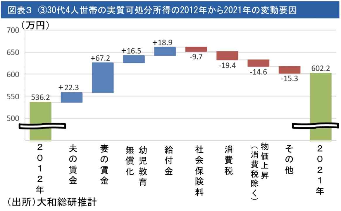 暮らし向き改善「30代4人世帯」だけが突出、女性の正規雇用増加がもたらすインパクト