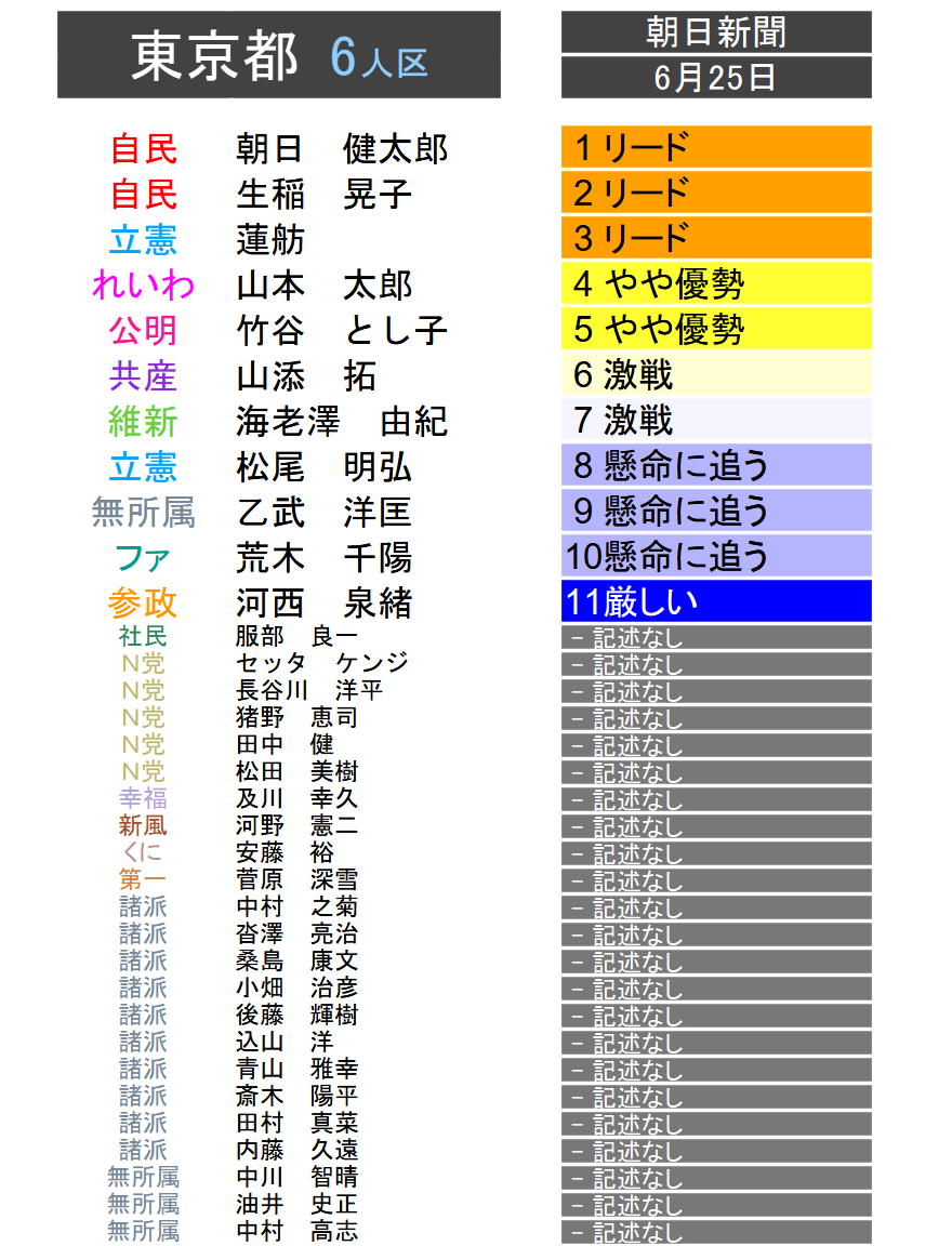 なぜ参院選は著名人候補が多いのか　複雑な投票の仕組み