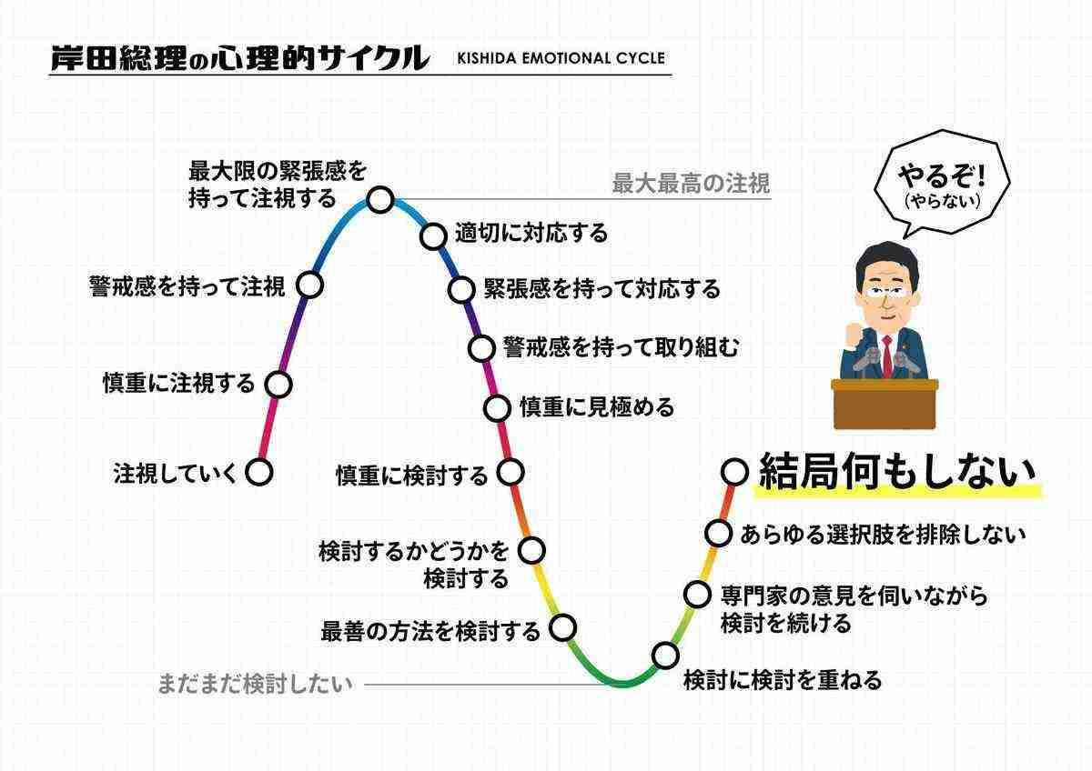 首相の看板政策で賃上げ　保育・看護の現場は苦笑い「実感なし」