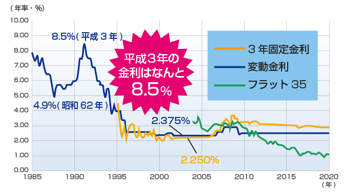大手5行が引き上げ　7月の住宅ローン金利