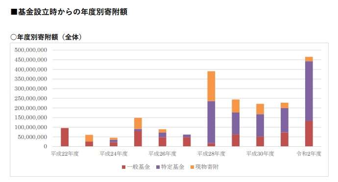 生活保護申請、0.8％増　21年度、2年連続上回る