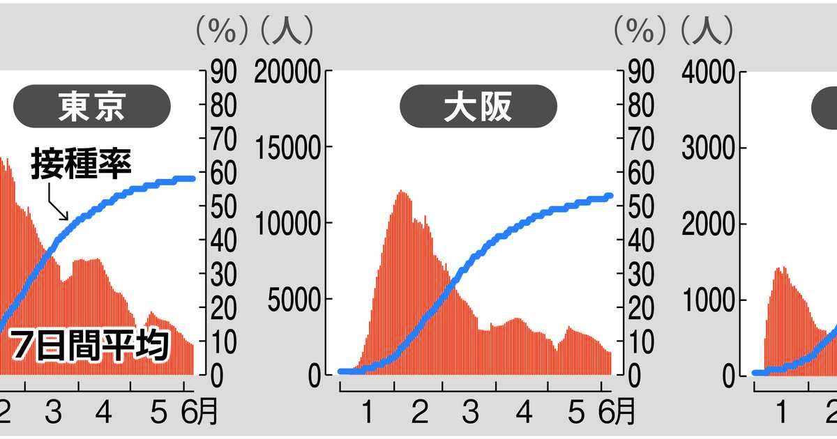 ＧＷ後の感染減、ワクチン３回目接種率「５割」が境界か - 産経ニュース