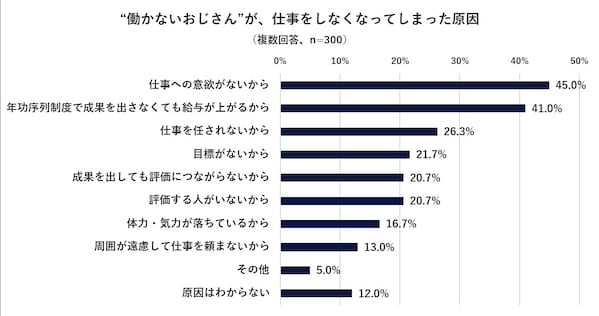 「働かないおじさん」約半数の企業に存在。働かず「スマホゲー」「YouTube鑑賞」