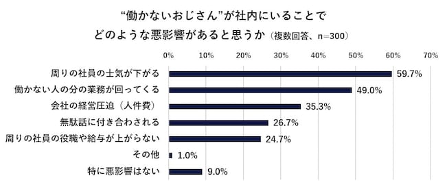 「働かないおじさん」約半数の企業に存在。働かず「スマホゲー」「YouTube鑑賞」