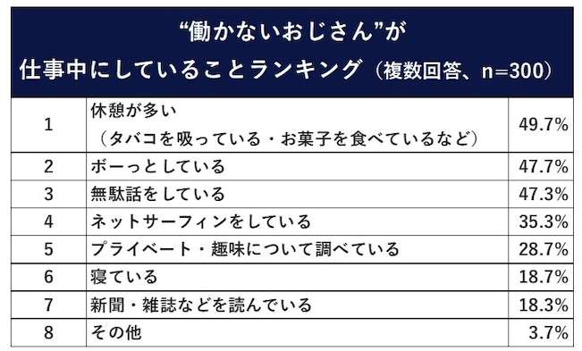 「働かないおじさん」約半数の企業に存在。働かず「スマホゲー」「YouTube鑑賞」
