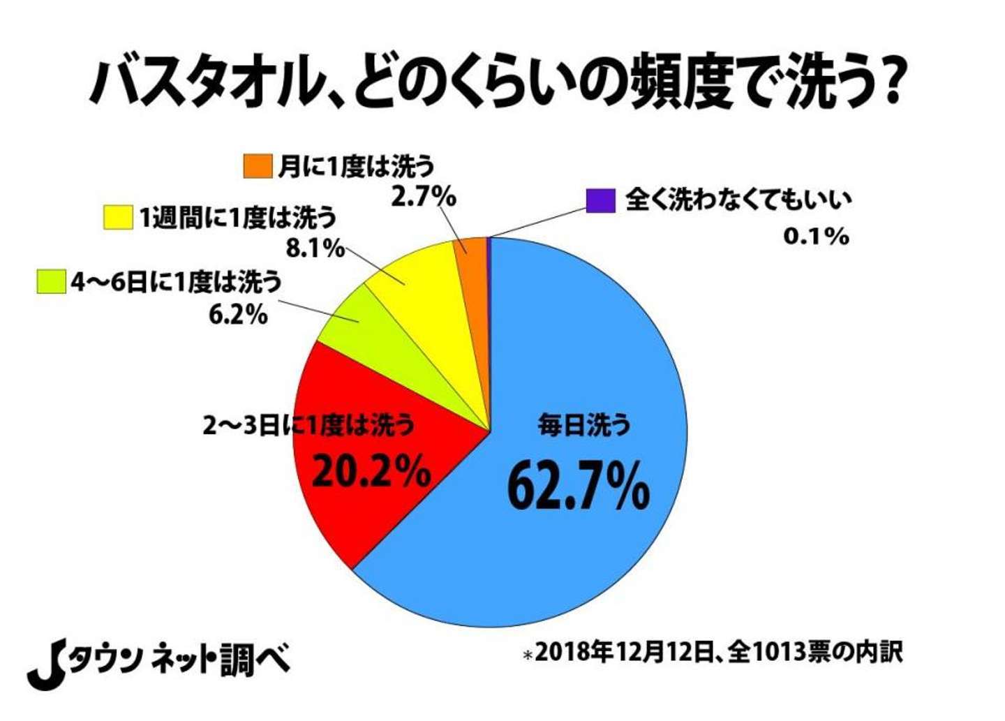玉川徹氏がバスタオル〝いつ洗うか問題〟で持論展開　森山みなみアナにも同意求める