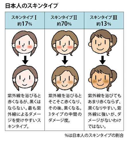 あなたの日焼けのタイプは？🌞