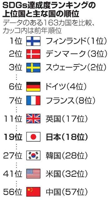 日本のSDGs達成度、世界19位に低下 増えた「最低評価」