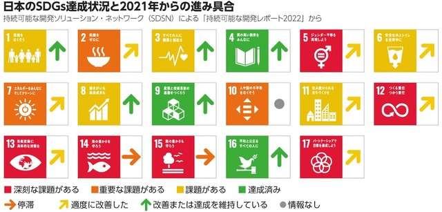 日本のSDGs達成度、世界19位に低下 増えた「最低評価」