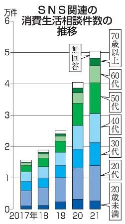 SNSトラブル、5万件超 過去最多、20代が2割