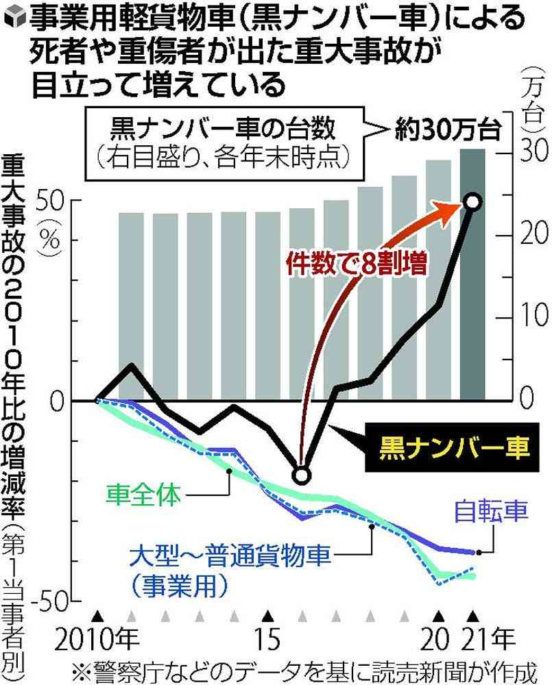 軽貨物車、5年で重大事故8割増…大半が宅配委託の個人事業主
