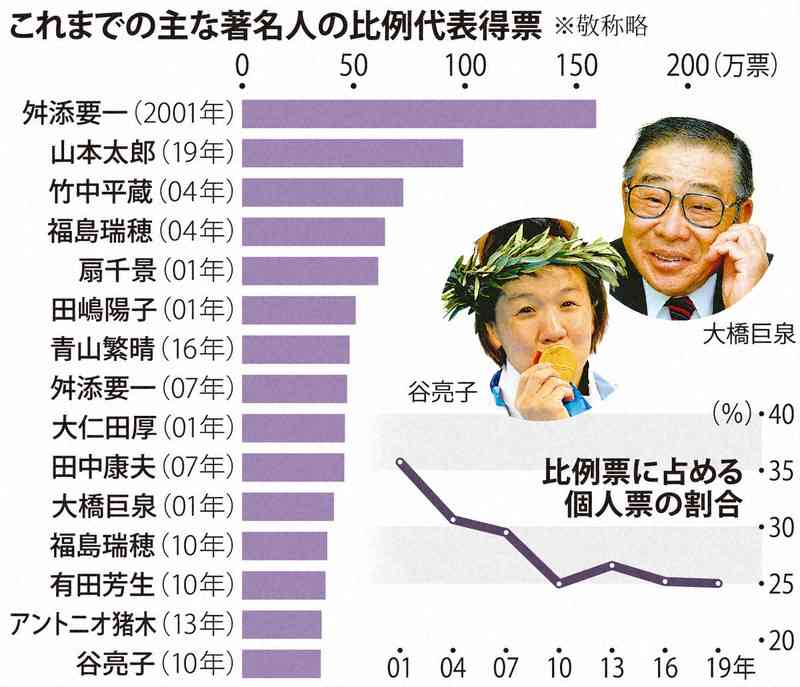 なぜ参院選は著名人候補が多いのか　複雑な投票の仕組み