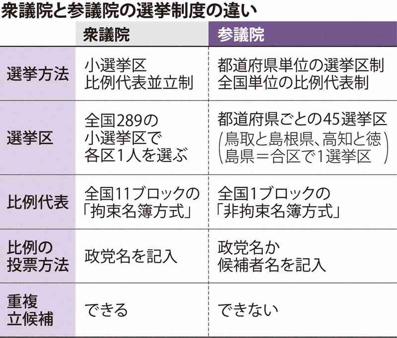 なぜ参院選は著名人候補が多いのか　複雑な投票の仕組み