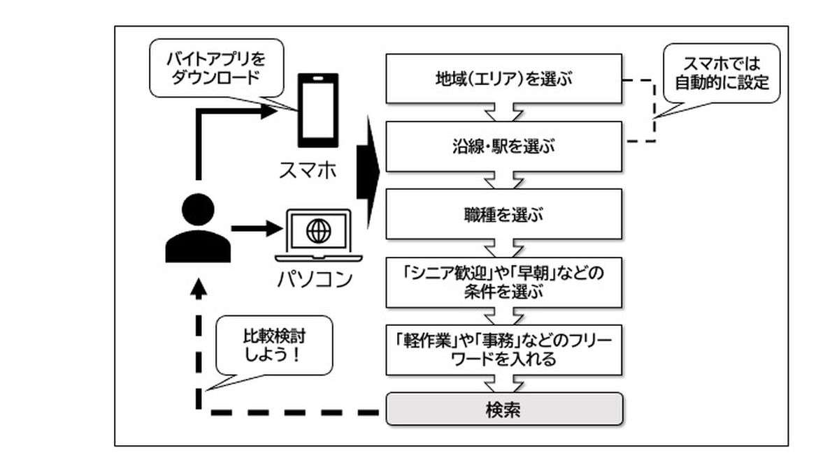 ネットでシニア可のバイトを探す　労働力不足もあり募集案件はどんどん増加　その気になれば門戸は開かれている（夕刊フジ） - Yahoo!ニュース