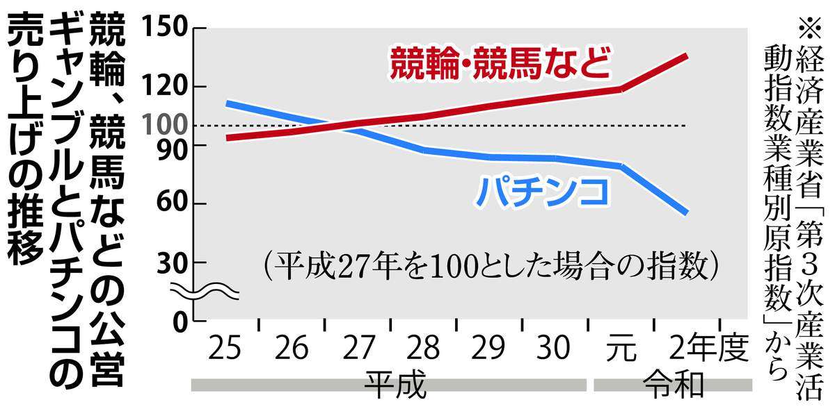活況の公営ギャンブル　パチンコと明暗を分けた理由