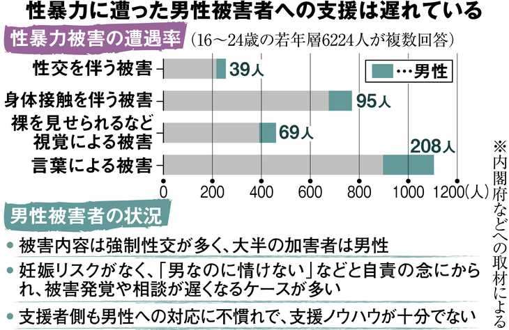 16~24歳の約4人に1人が「何らかの性暴力の被害にあったことがある」と回答 内閣府調査