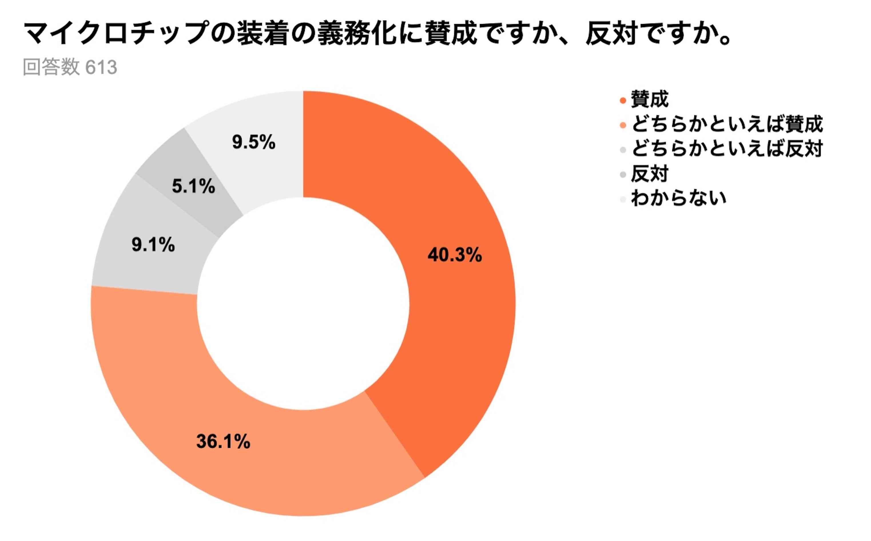 犬猫のマイクロチップ装着、義務化に「賛成」7割超 3割が「迷子」経験も