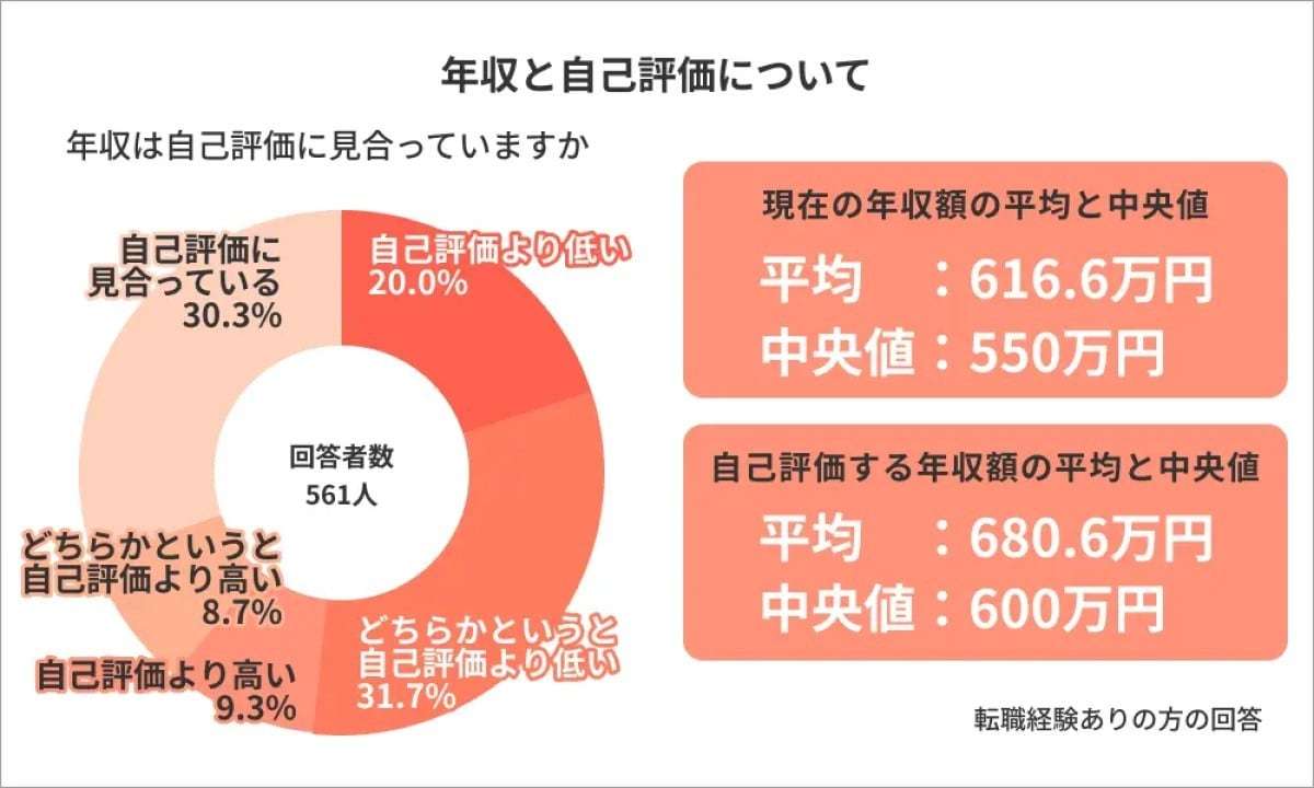 「理想の年収」まで、いくら足りない? 実際の年収額と“自己評価額”にギャップを感じる人は約半数
