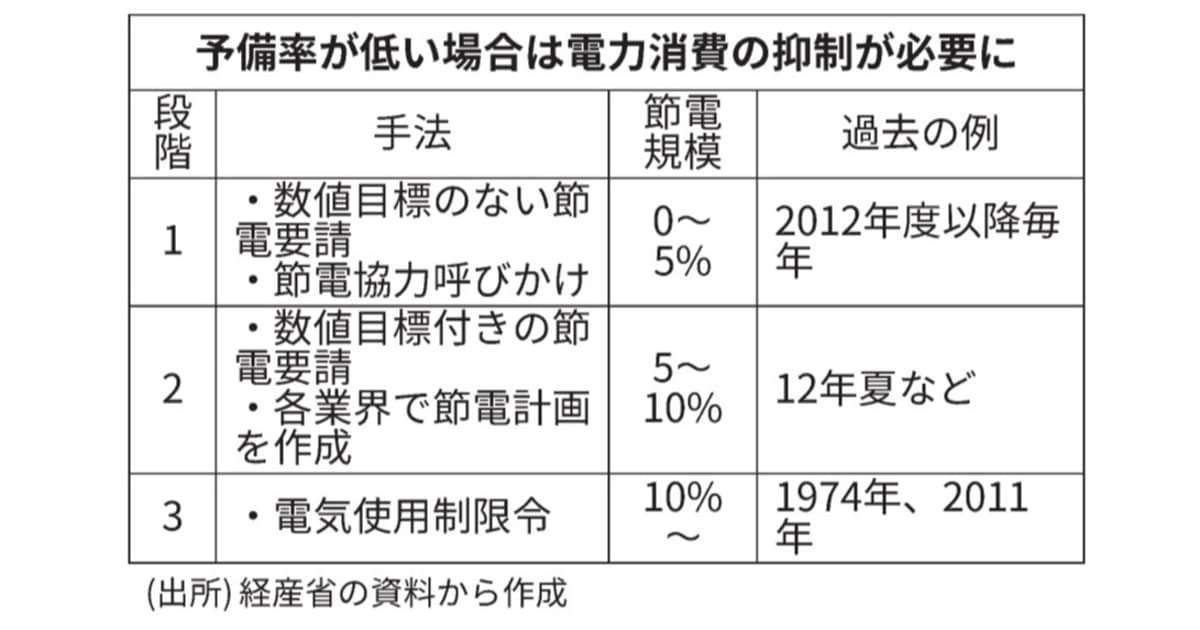 予備率とは　電力安定供給には最低3%必要: 日本経済新聞