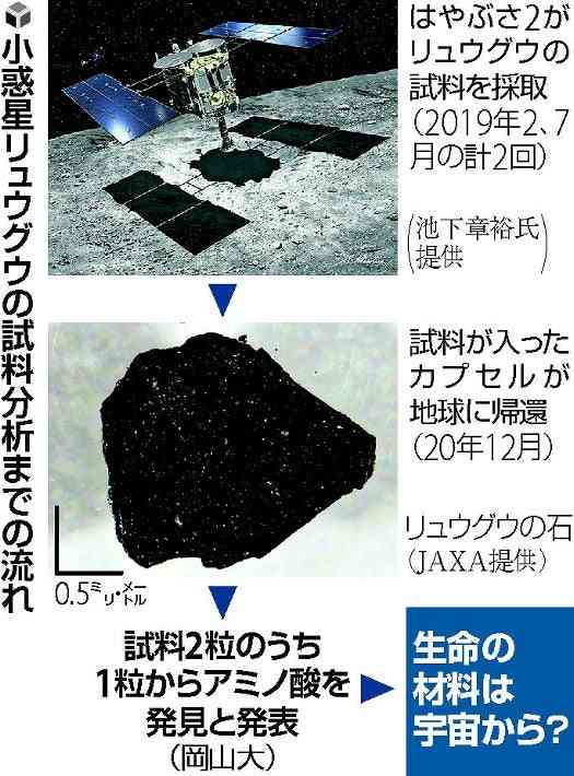 リュウグウにアミノ酸２３種、はやぶさ２が持ち帰った石と砂で確認…生命の宇宙到来説を補強 : 読売新聞オンライン