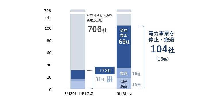 新電力会社の1割超が事業撤退、2カ月で3倍以上に　帝国データバンク調べ（要約） - ITmedia NEWS