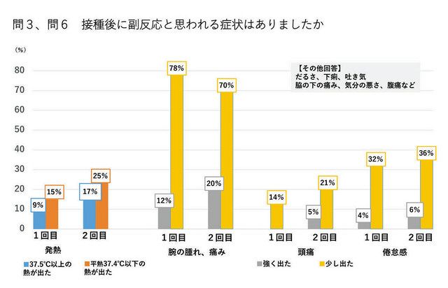 小児コロナワクチン　副反応はあったものの保護者の7割超が3回目に前向き　福生市がアンケート：東京新聞 TOKYO Web