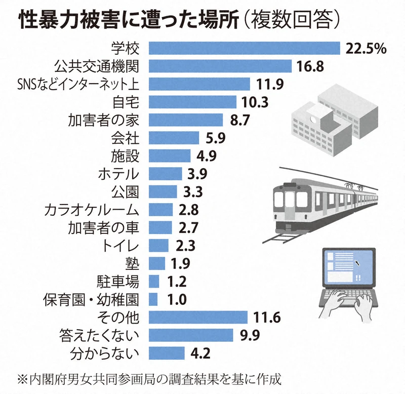 16~24歳の約4人に1人が「何らかの性暴力の被害にあったことがある」と回答 内閣府調査
