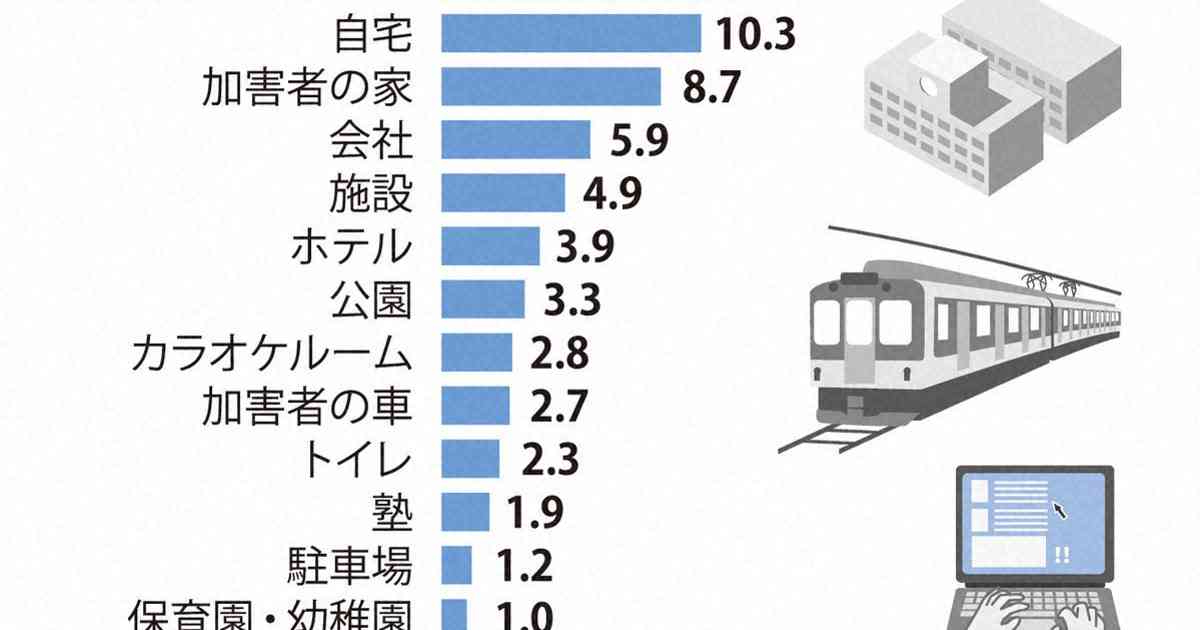 若者への性暴力　現場で多いのは学校、公共交通機関　内閣府調査 | 毎日新聞