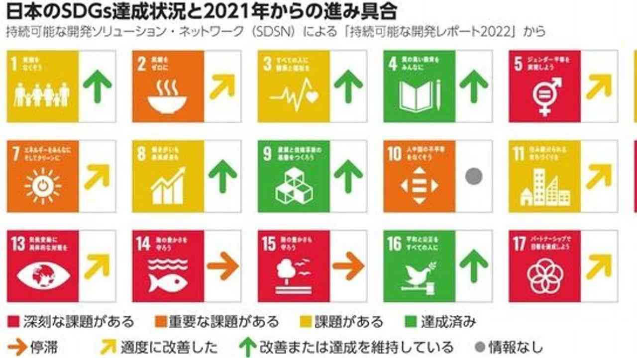 日本SDGs達成度 世界19位に低下 - Yahoo!ニュース