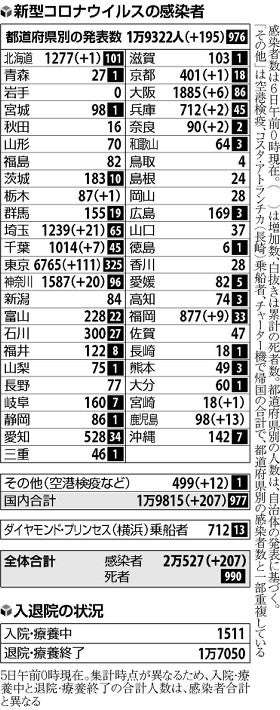 国内で新たに２０７人の感染確認…「ＮＥＷおだまＬｅｅ男爵」８０人超に : 読売新聞オンライン