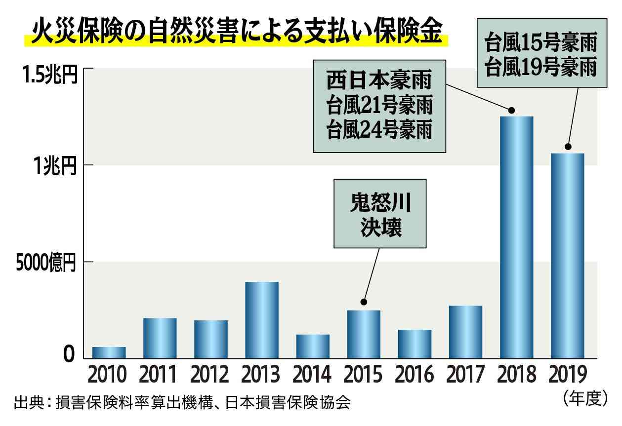 深刻化する水害、損害保険料は値上げへ――リスクある地域は大幅にアップするのか?#災害に備える