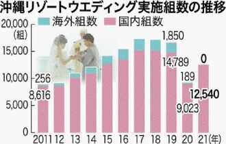 沖縄リゾートウエディングが回復傾向　県外客を取り込み前年比36％増　その理由とは？