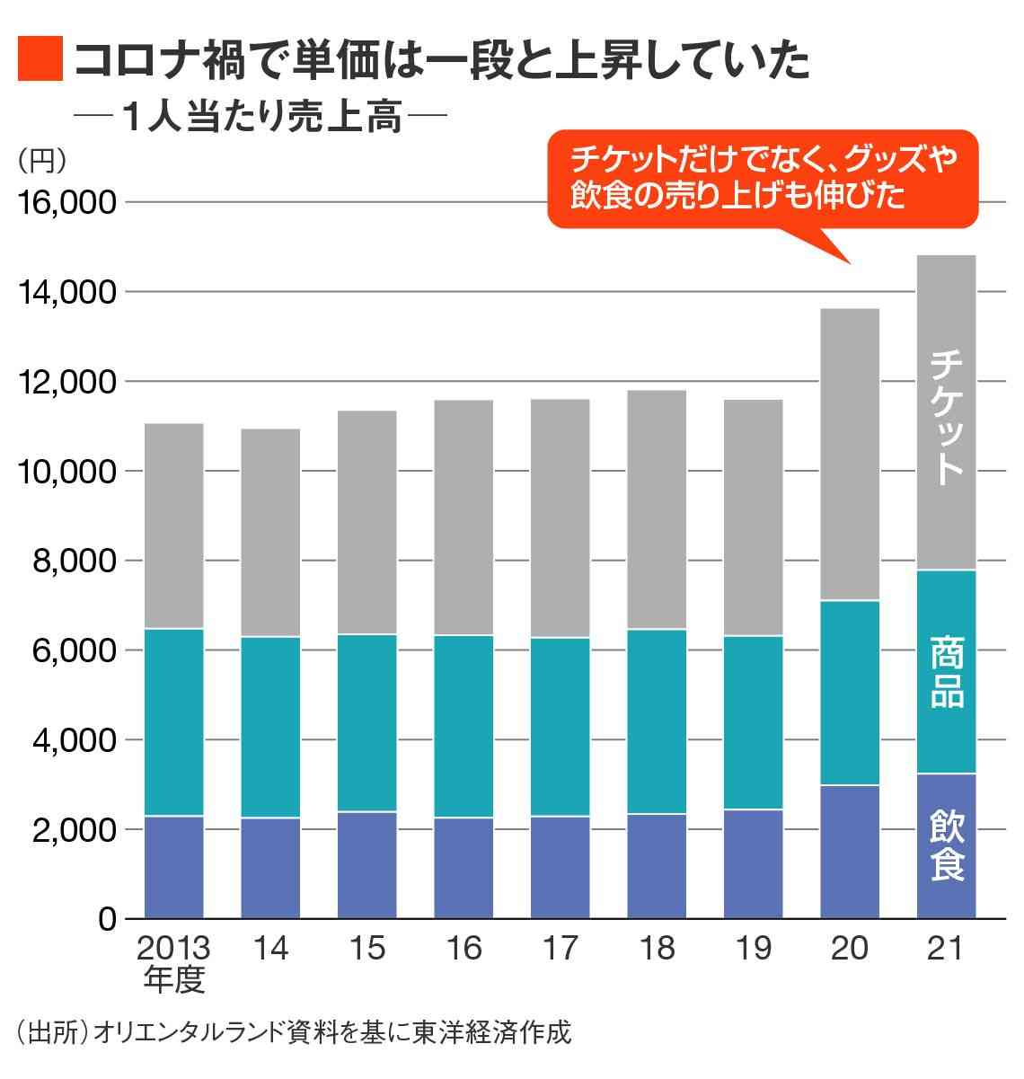 ディズニーリゾート、歴史的転換「入園者数を10年以上前の水準に引き下げ」新戦略の舞台裏