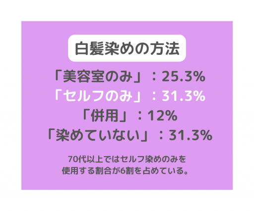 白髪染めは美容室でする？それとも自分でする？コロナ禍、自分で染める人が増えた？