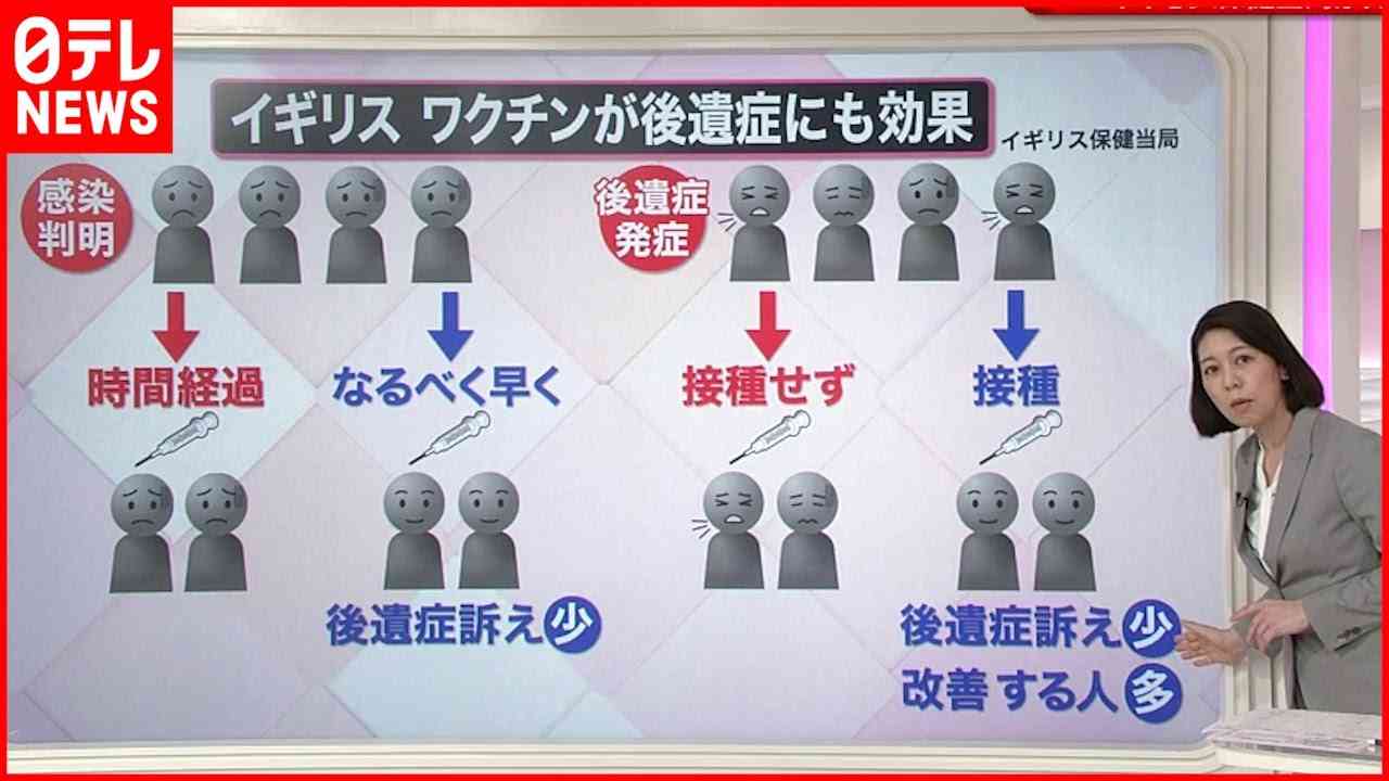 【解説】後遺症にも有効？ワクチン接種の新たなメリットとは？ - YouTube