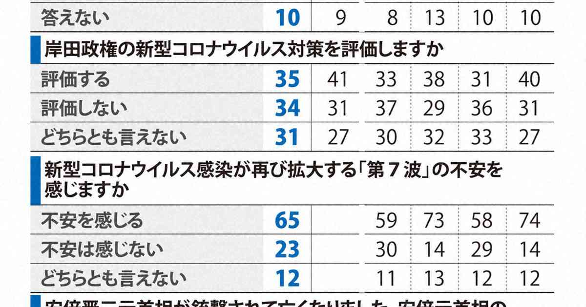 安倍元首相の功績「評価する」7割　毎日新聞世論調査  ［写真特集1/8］ | 毎日新聞