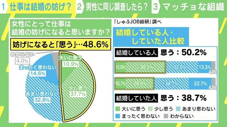 「出産や育児が加わると…」仕事は結婚の妨げに？結婚経験のある女性の本音に専門家「両立するには夫の妻への傾聴はすごく大事」