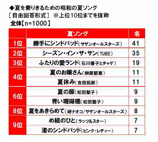 「夏を乗り切る昭和ソング」調査、2位は「シーズン・イン・ザ・サン」、1位はサザンのデビュー曲