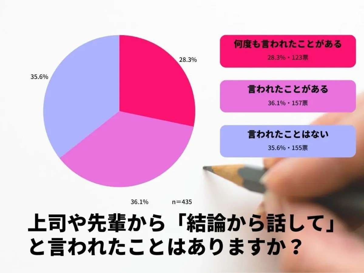 日本人は「結論から話す」ことが苦手？ 上司に「結論から話して」と言われた経験がある人は64.4％