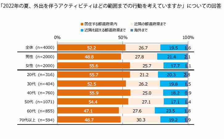 行動範囲拡大も「必ずマスク着ける」4割超…夏の過ごし方4000人調査