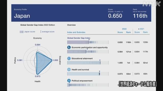 ジェンダー平等 日本は146か国中で116位 男女間に大きな格差